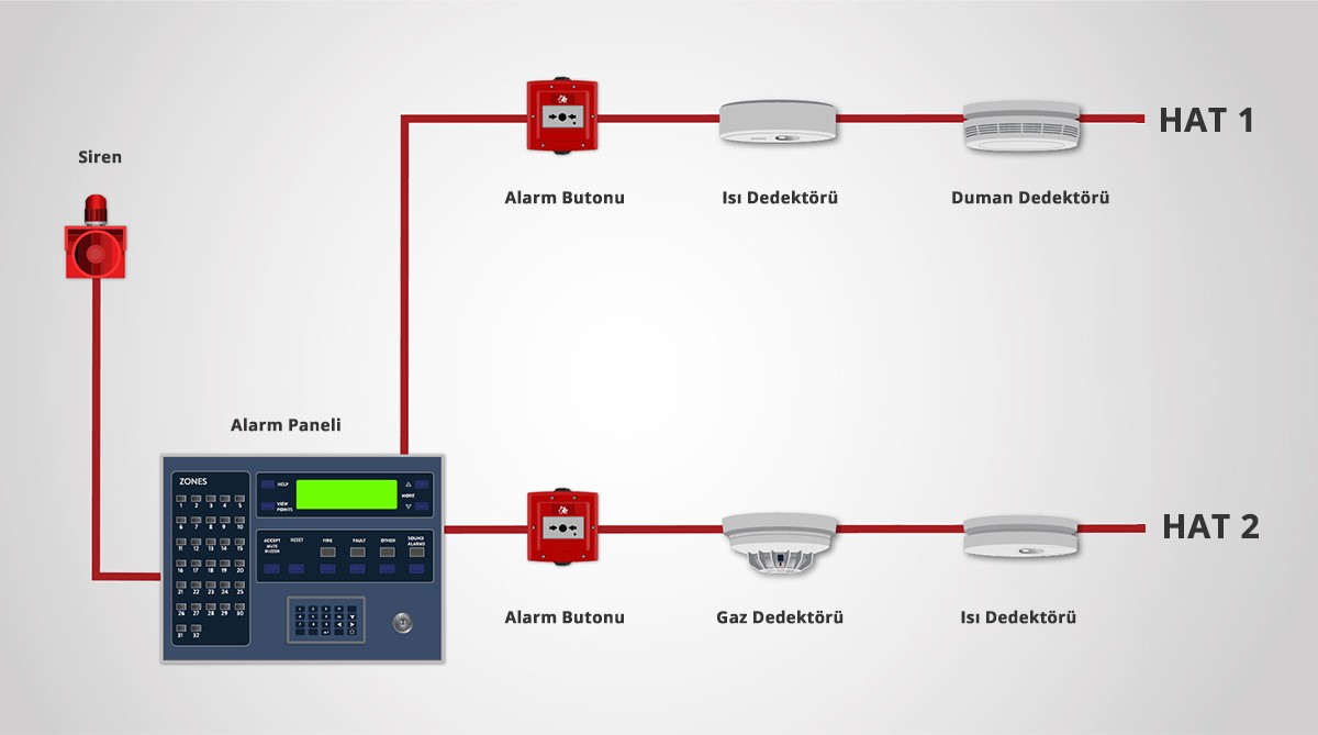 Yangın alarm sistemi nasıl olmalıdır? Yönetmelik şartları nelerdir?